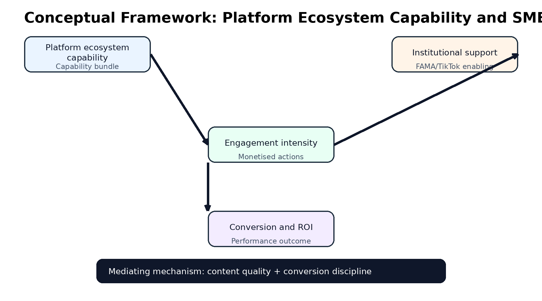 Conceptual framework
