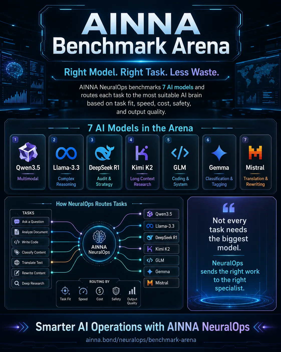 AINNA Benchmark Arena: Right Model. Right Task. Less Waste.
