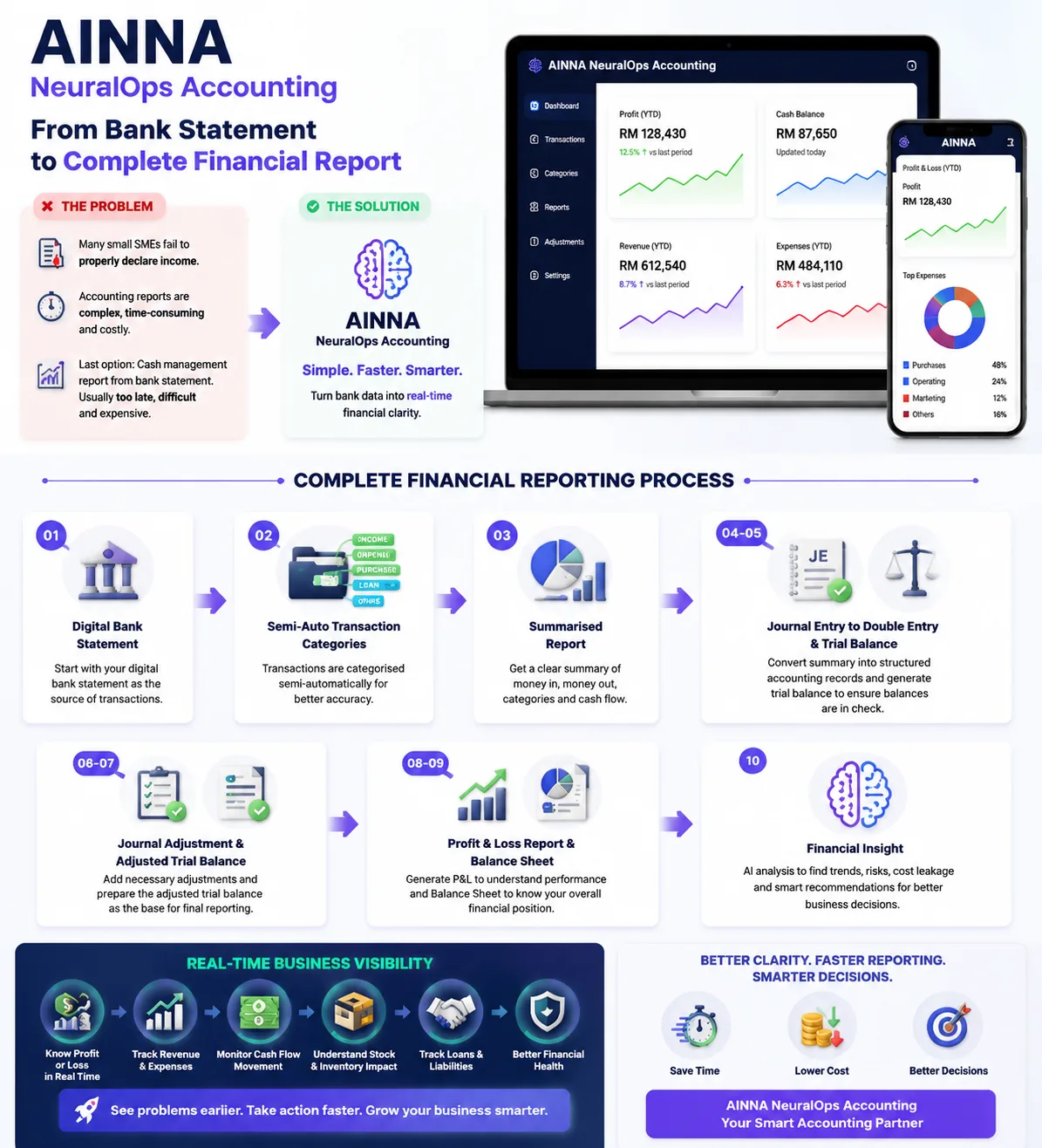 Transforming SME Financial Reporting with AI Agents