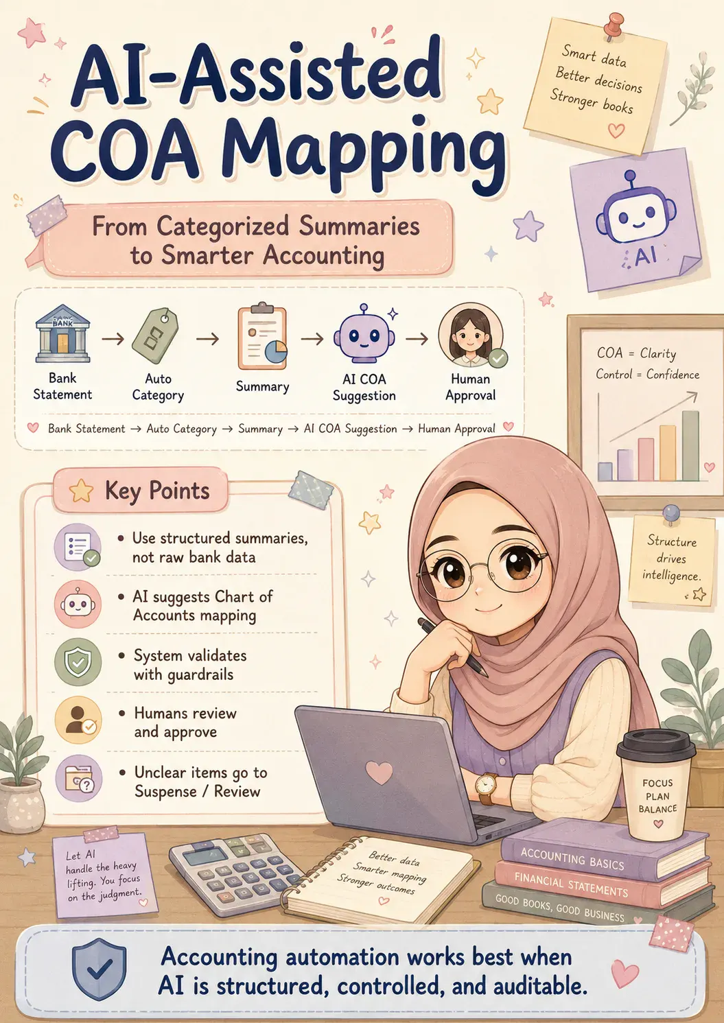 AI + Perakaunan: Berstruktur, Terkawal, Boleh Diaudit