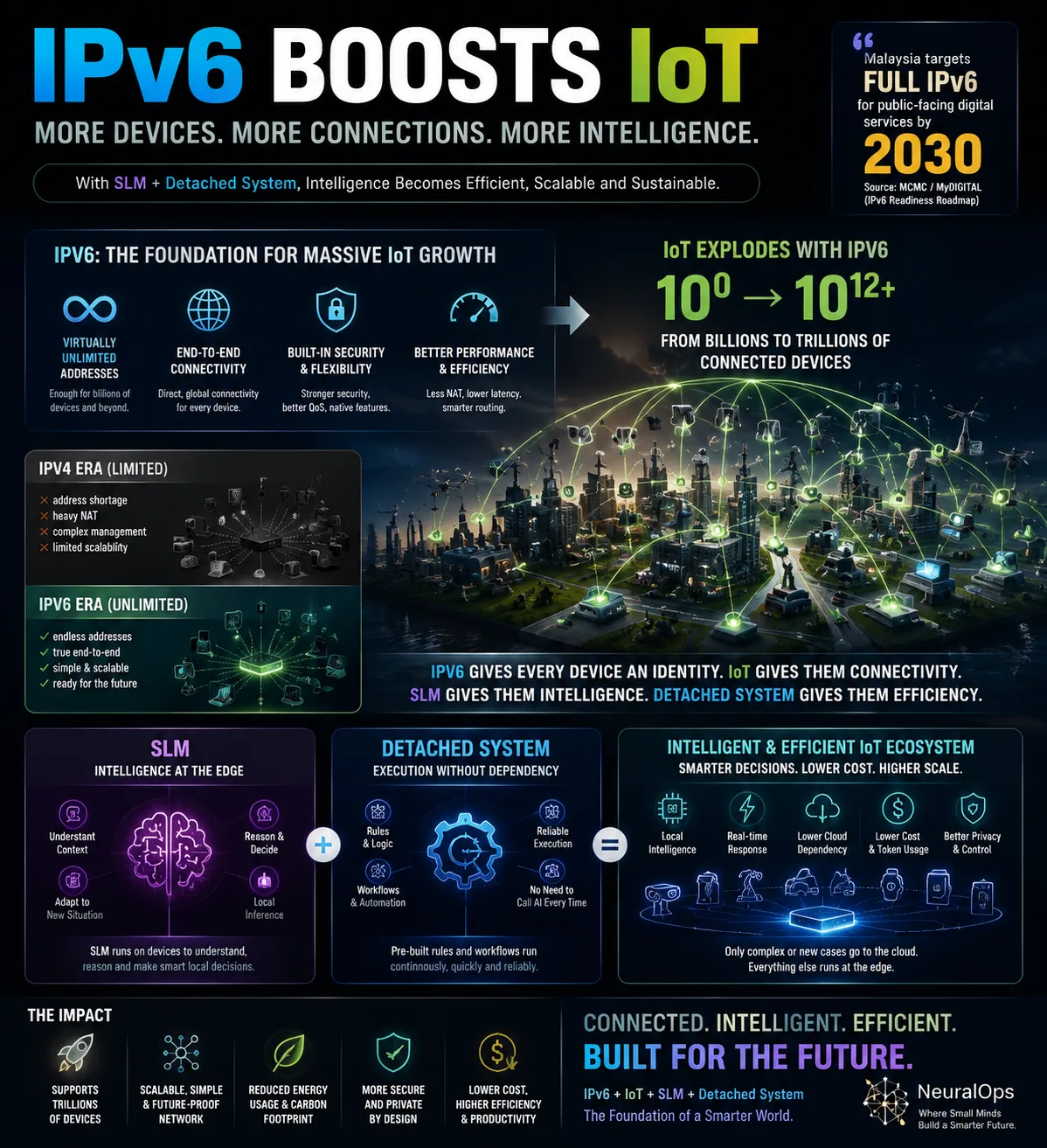 IPv6 2030: Binaing Malaysia’s Intelligent, Disambung Future