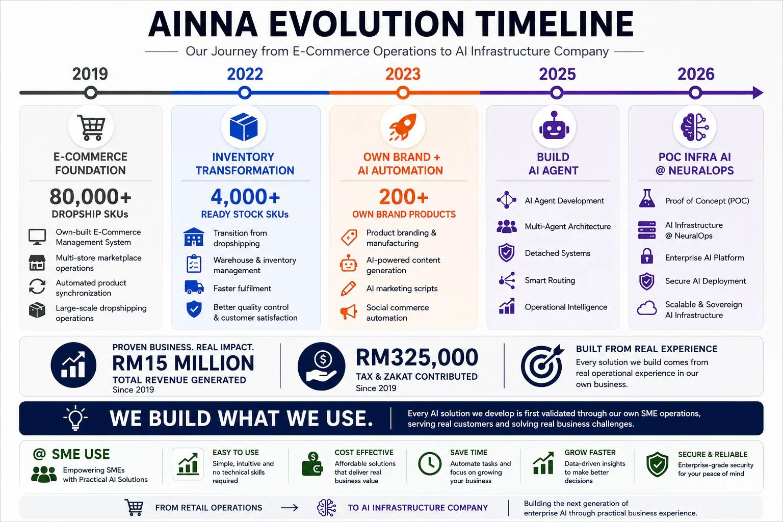 Dari Operasi Runcit ke Infrastruktur AI. Ini Baru Permulaan.