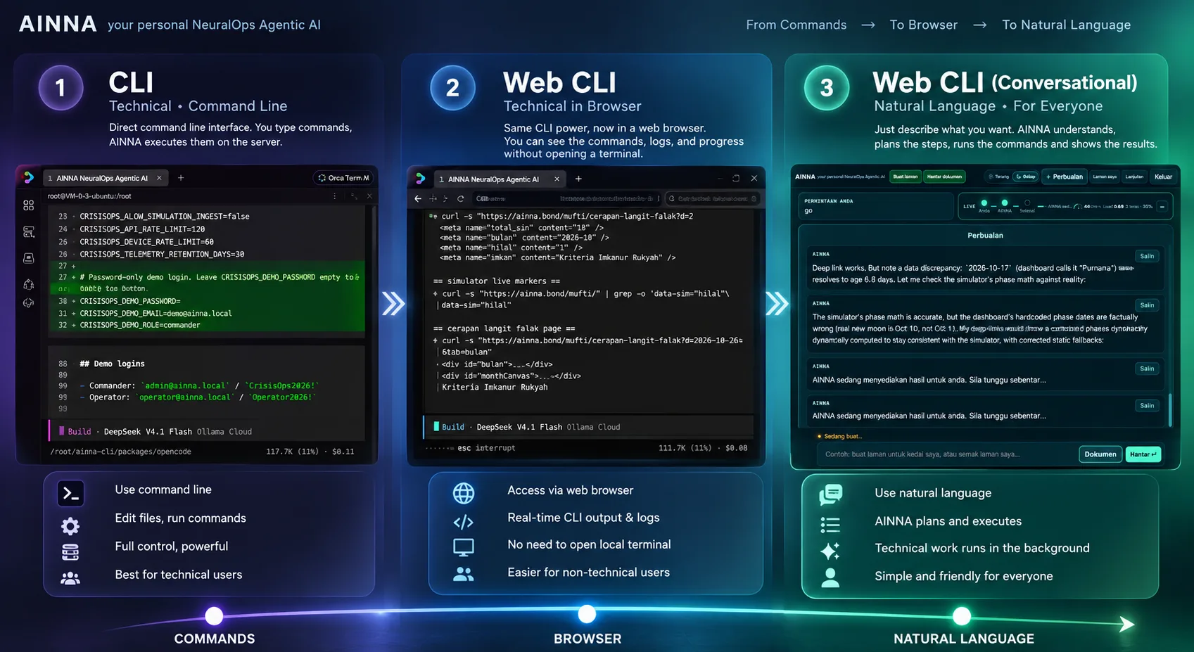 Dari CLI ke Conversational Web CLI: Menjadikan Agentic AI Boleh Digunakan oleh Semua
