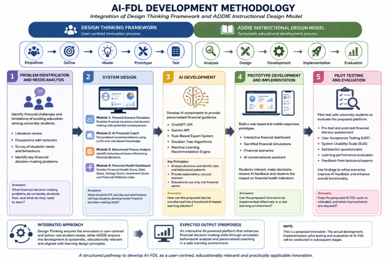 AI-FDL problem–solution architecture chart
